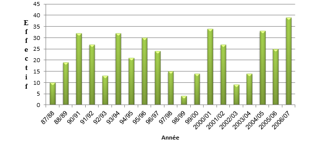 Evolution de leffectif des Diplômés entre 1988 et 2007